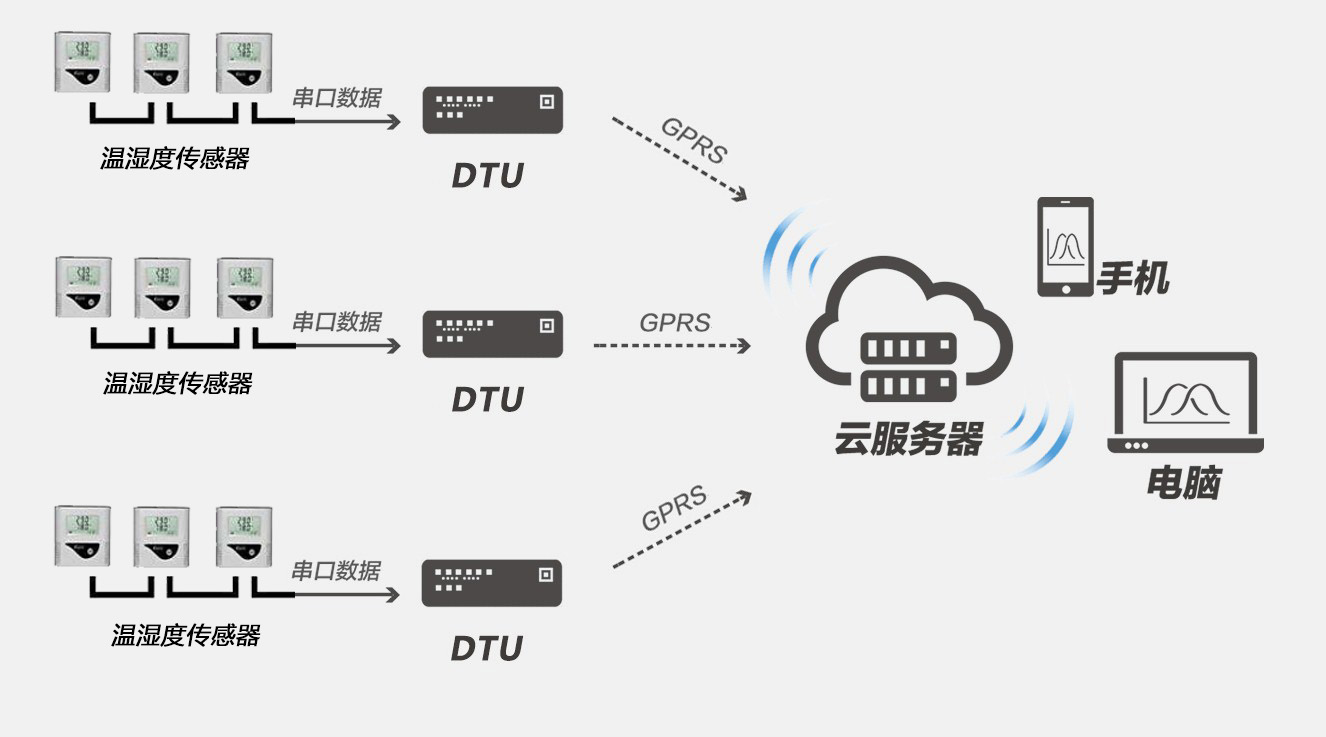 輝和科技云DTU物聯網智能采集設備—溫濕度監測系統中的應用