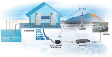 輝和科技云DTU物聯網智能采集設備—環保行業中水質監測的應用