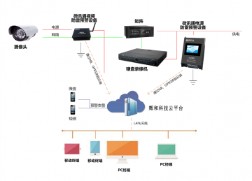 輝和科技云-微訊通視頻防雷預警系統